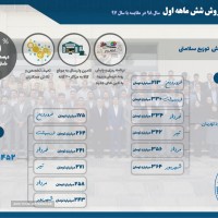 اینفوگراف فروش نیمه اول سال 1398